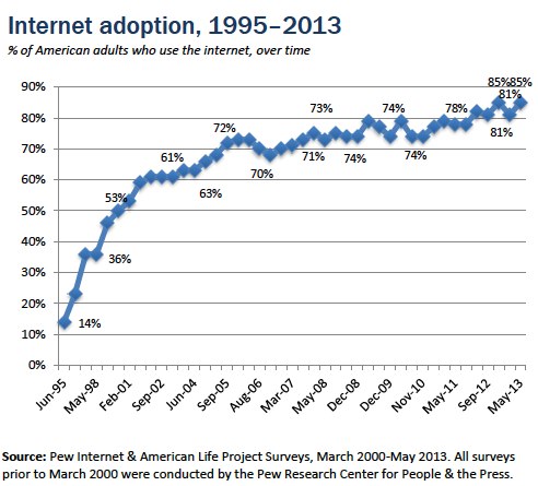 Internet adoption over time chart